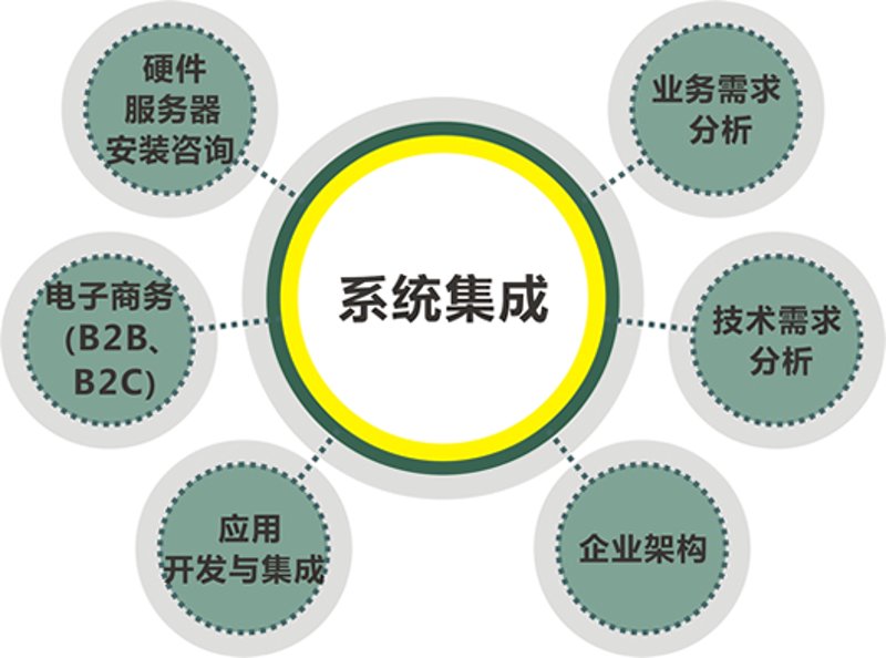 系统集成服务：助力企业数字化转型